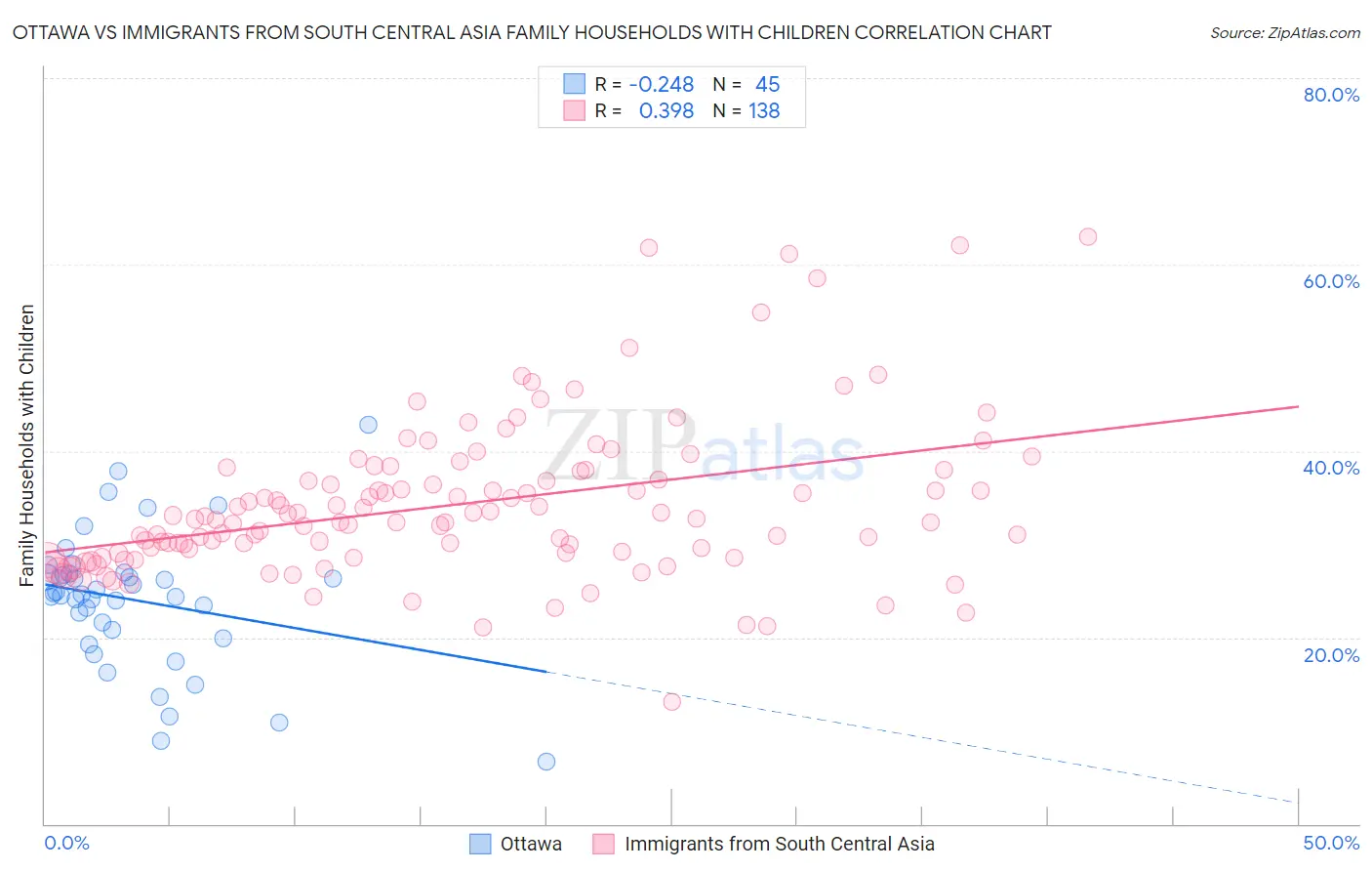 Ottawa vs Immigrants from South Central Asia Family Households with Children