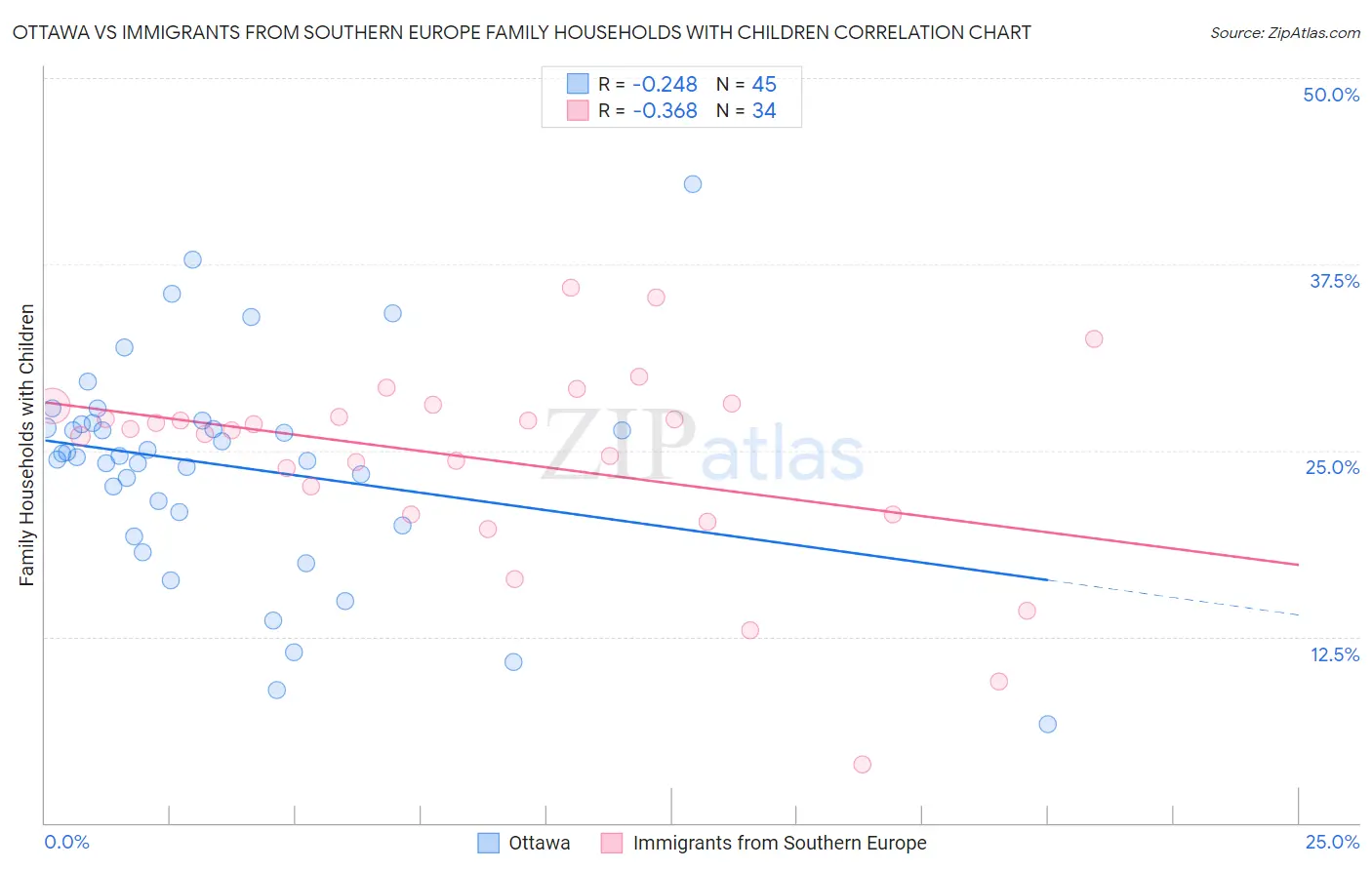 Ottawa vs Immigrants from Southern Europe Family Households with Children