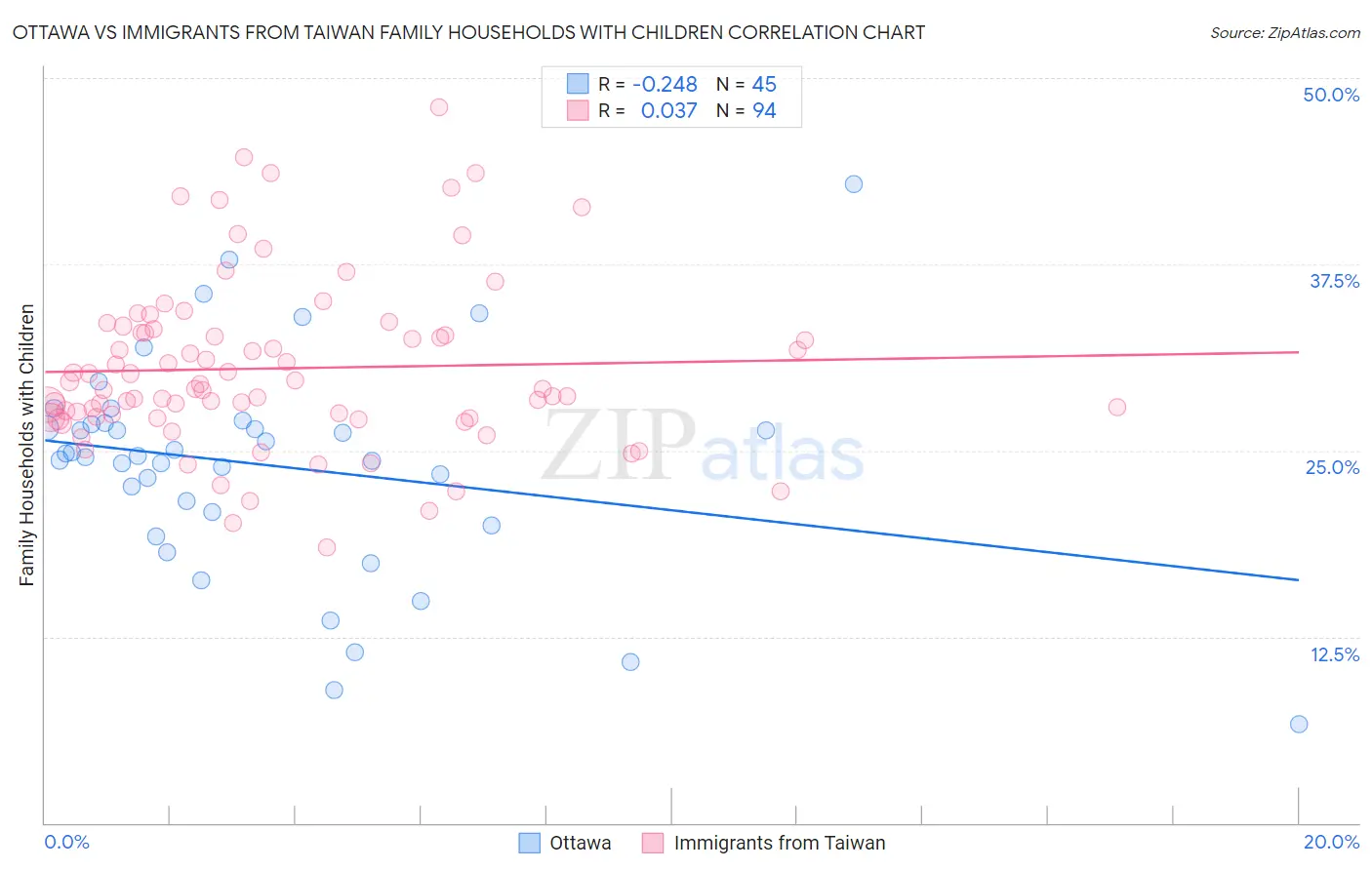 Ottawa vs Immigrants from Taiwan Family Households with Children