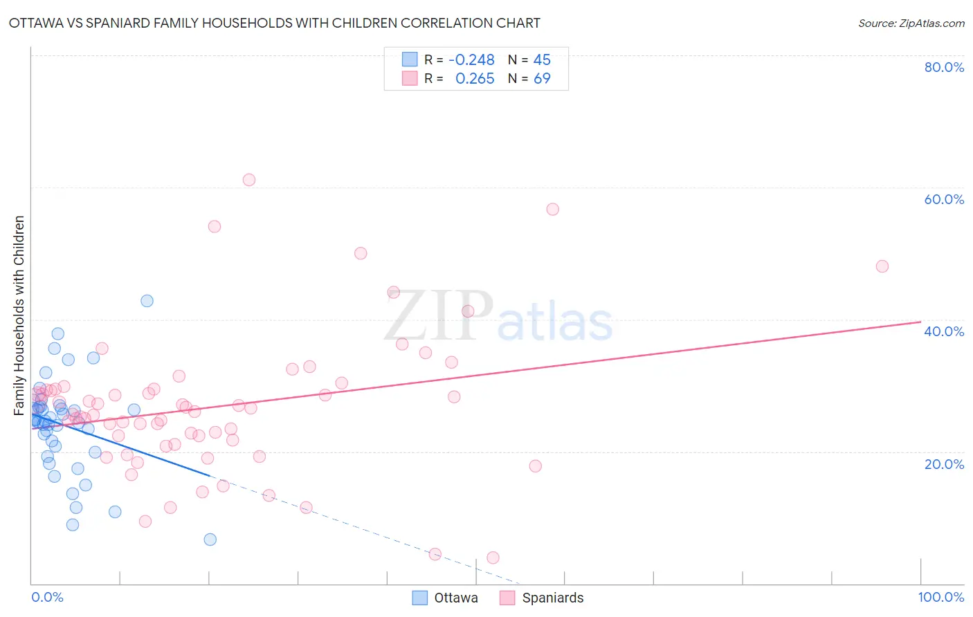 Ottawa vs Spaniard Family Households with Children