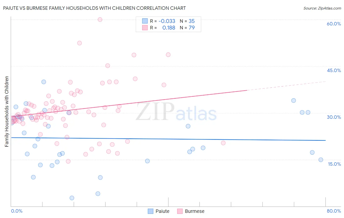 Paiute vs Burmese Family Households with Children