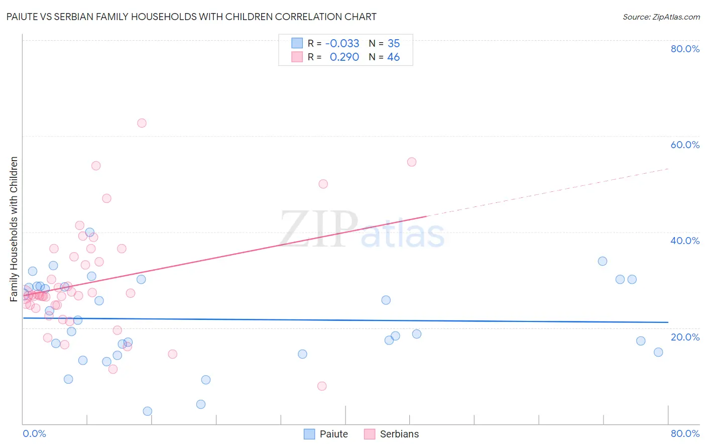 Paiute vs Serbian Family Households with Children