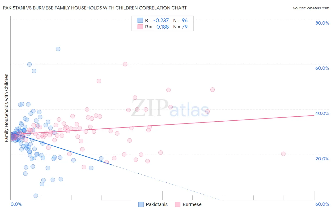 Pakistani vs Burmese Family Households with Children