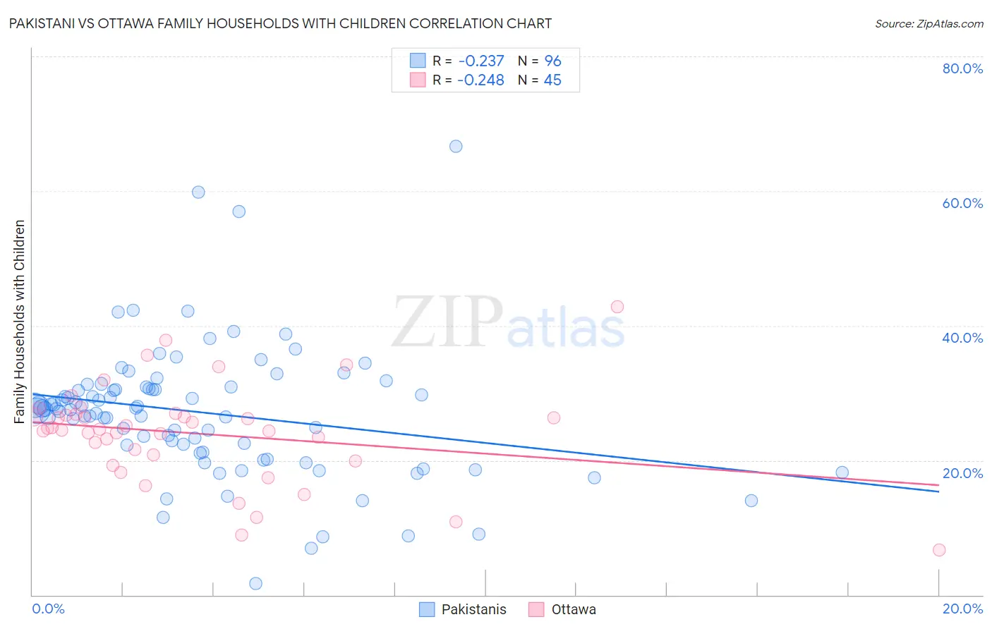 Pakistani vs Ottawa Family Households with Children