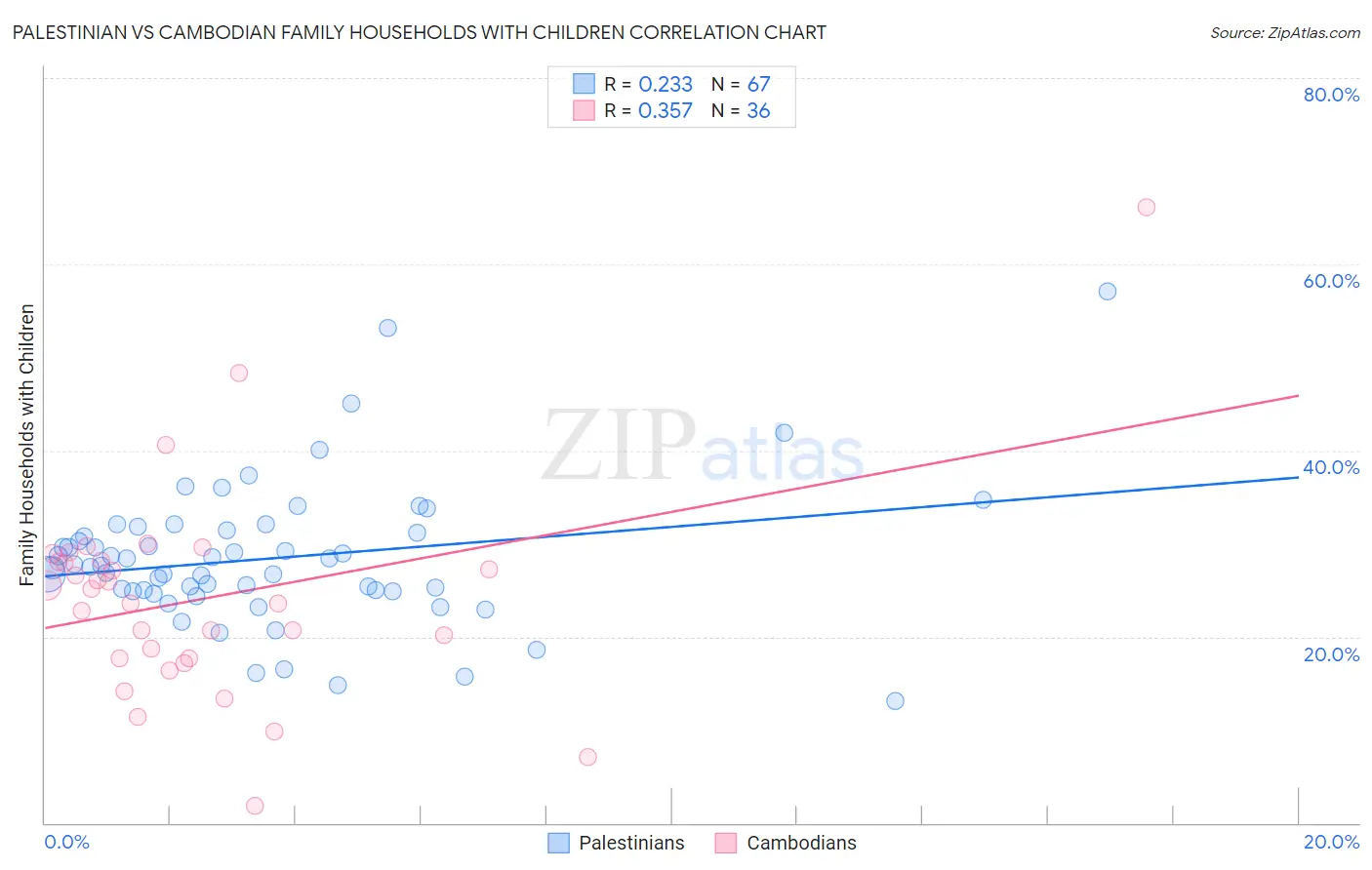 Palestinian vs Cambodian Family Households with Children