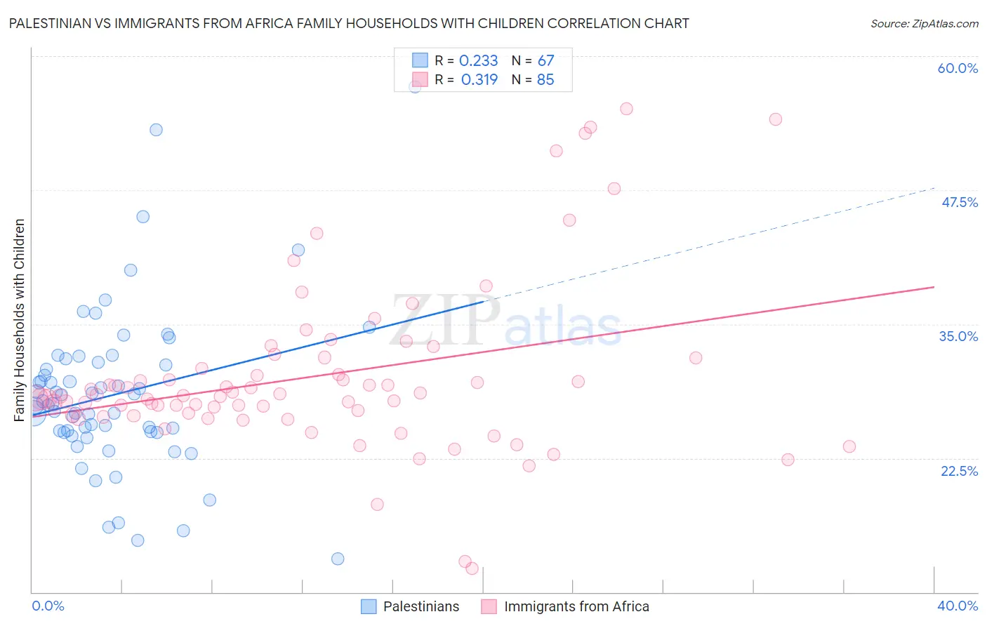 Palestinian vs Immigrants from Africa Family Households with Children