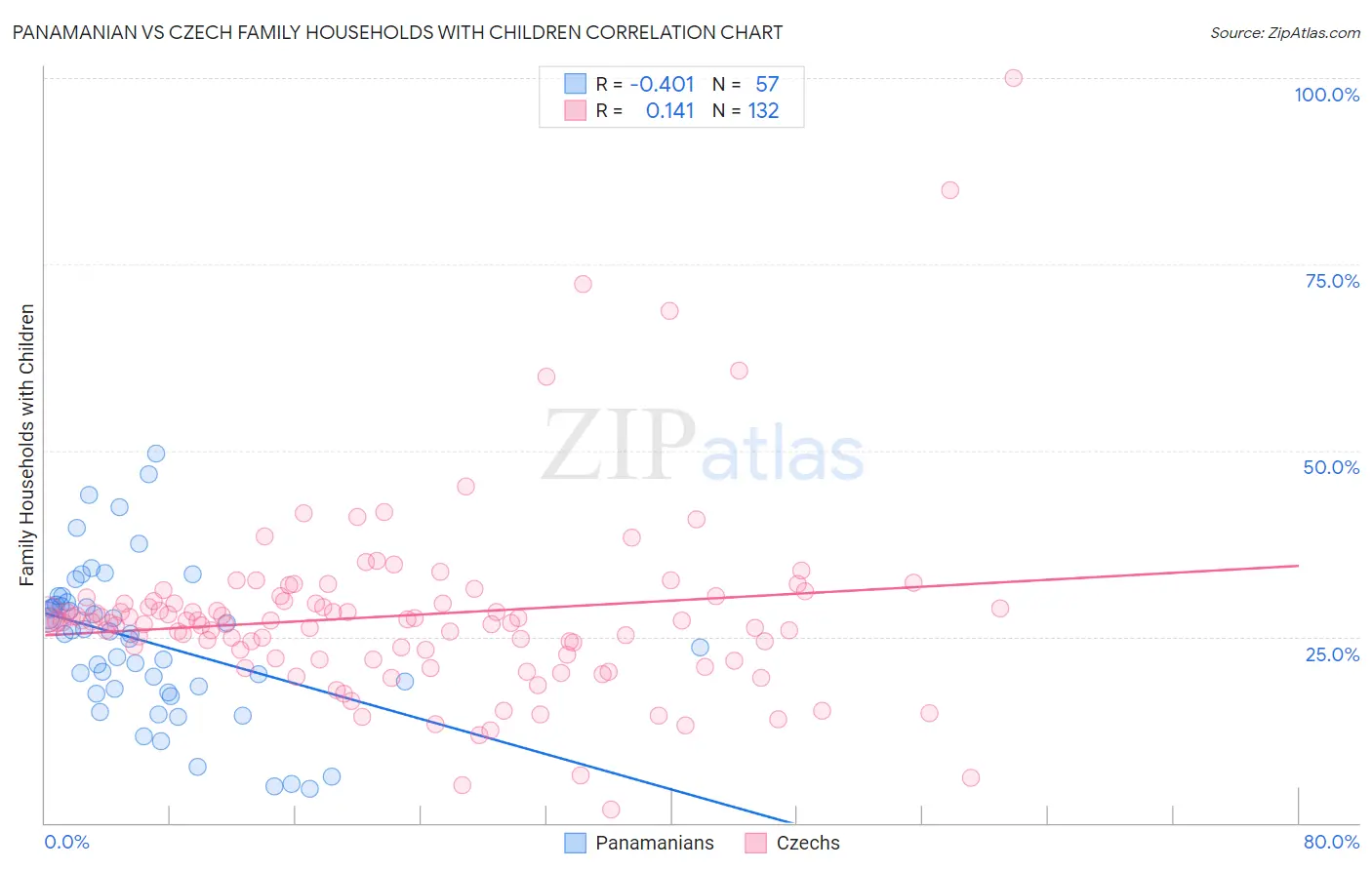 Panamanian vs Czech Family Households with Children