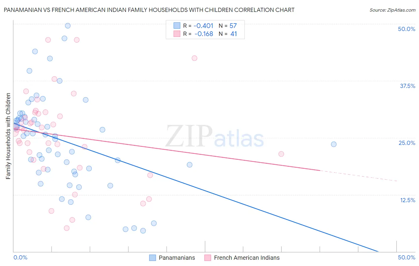 Panamanian vs French American Indian Family Households with Children