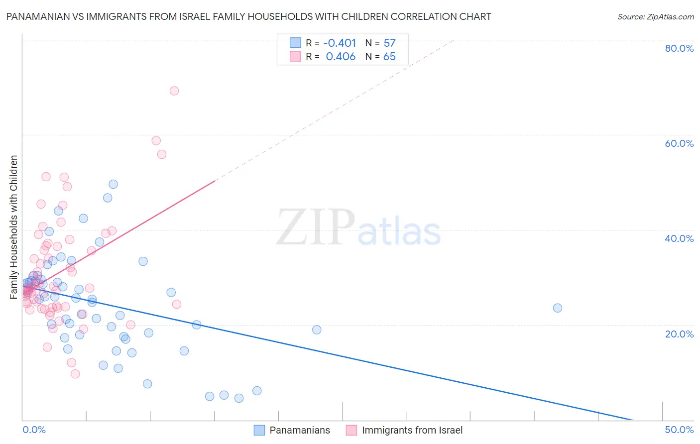 Panamanian vs Immigrants from Israel Family Households with Children