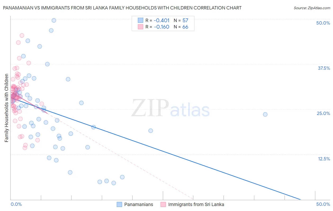 Panamanian vs Immigrants from Sri Lanka Family Households with Children