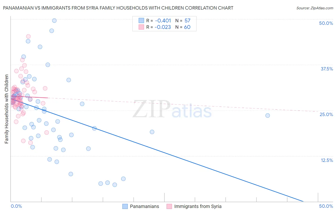 Panamanian vs Immigrants from Syria Family Households with Children