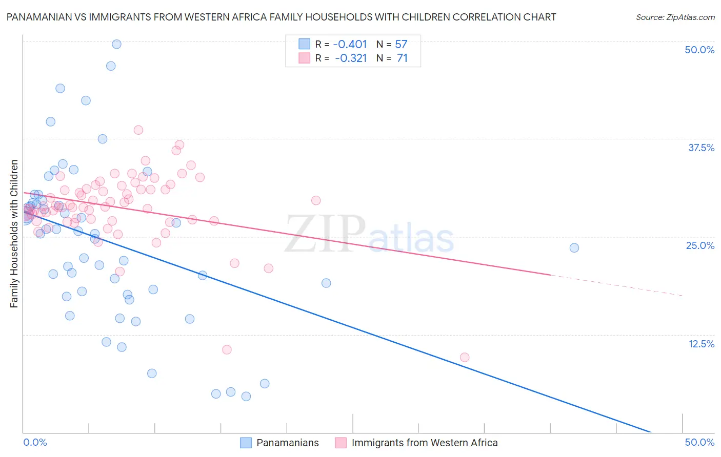 Panamanian vs Immigrants from Western Africa Family Households with Children