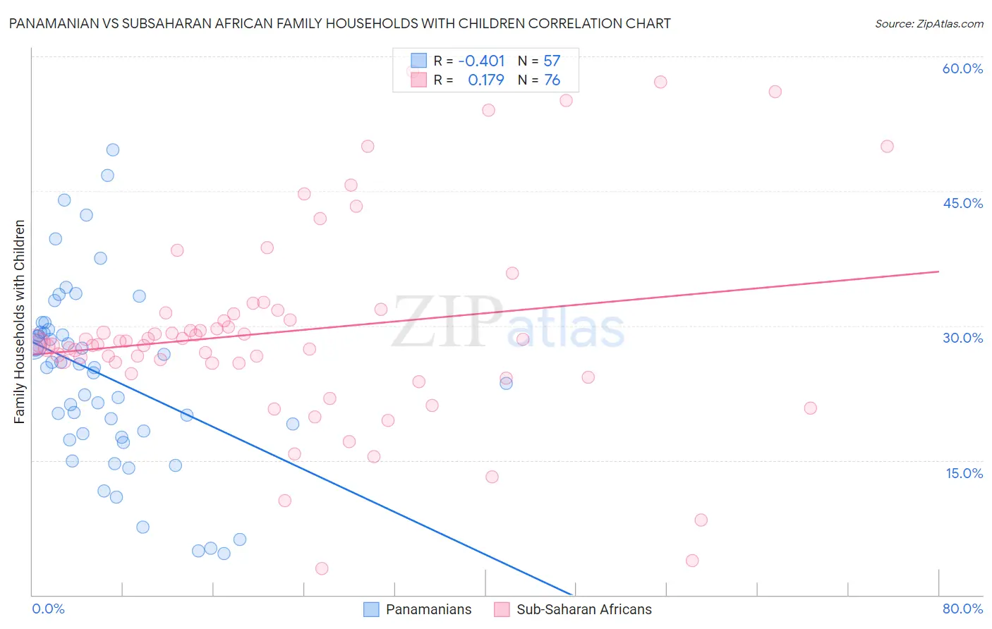 Panamanian vs Subsaharan African Family Households with Children