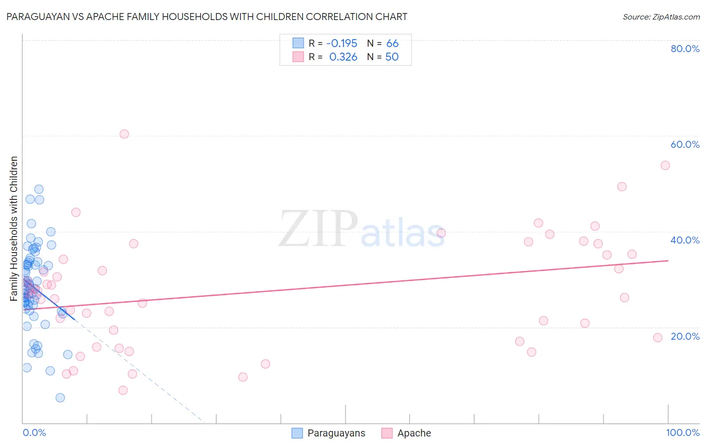 Paraguayan vs Apache Family Households with Children