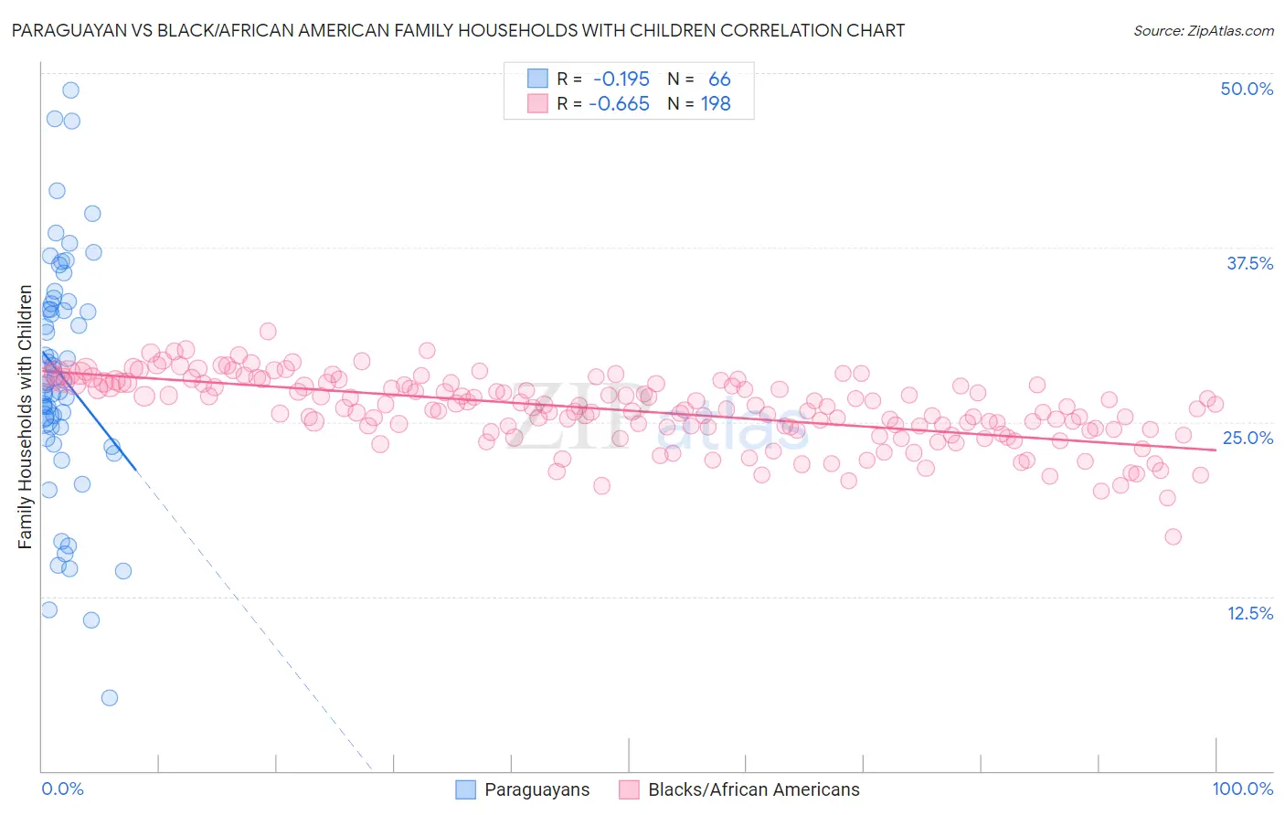 Paraguayan vs Black/African American Family Households with Children