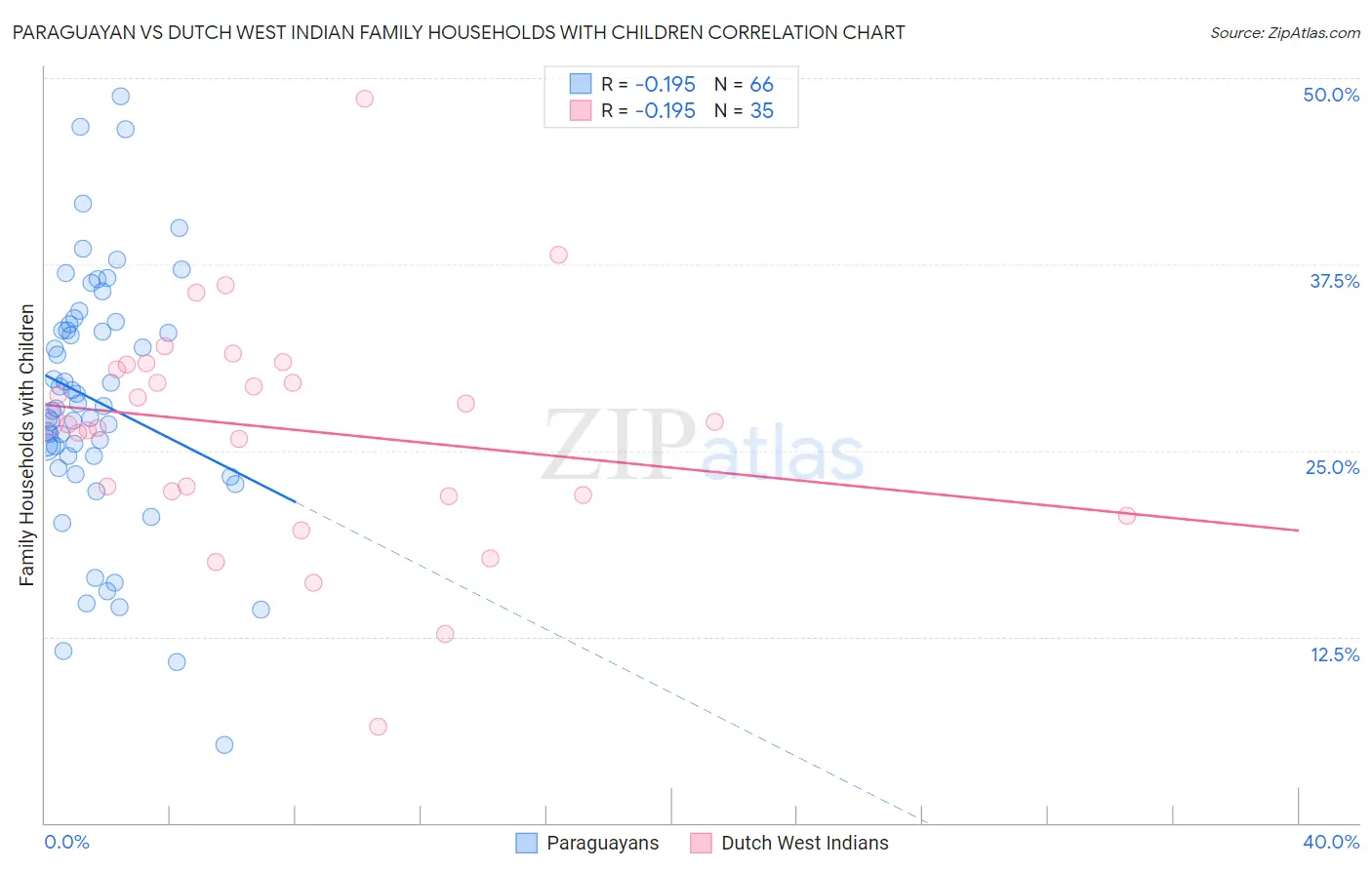 Paraguayan vs Dutch West Indian Family Households with Children