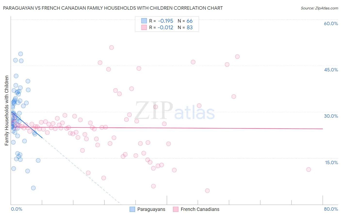 Paraguayan vs French Canadian Family Households with Children