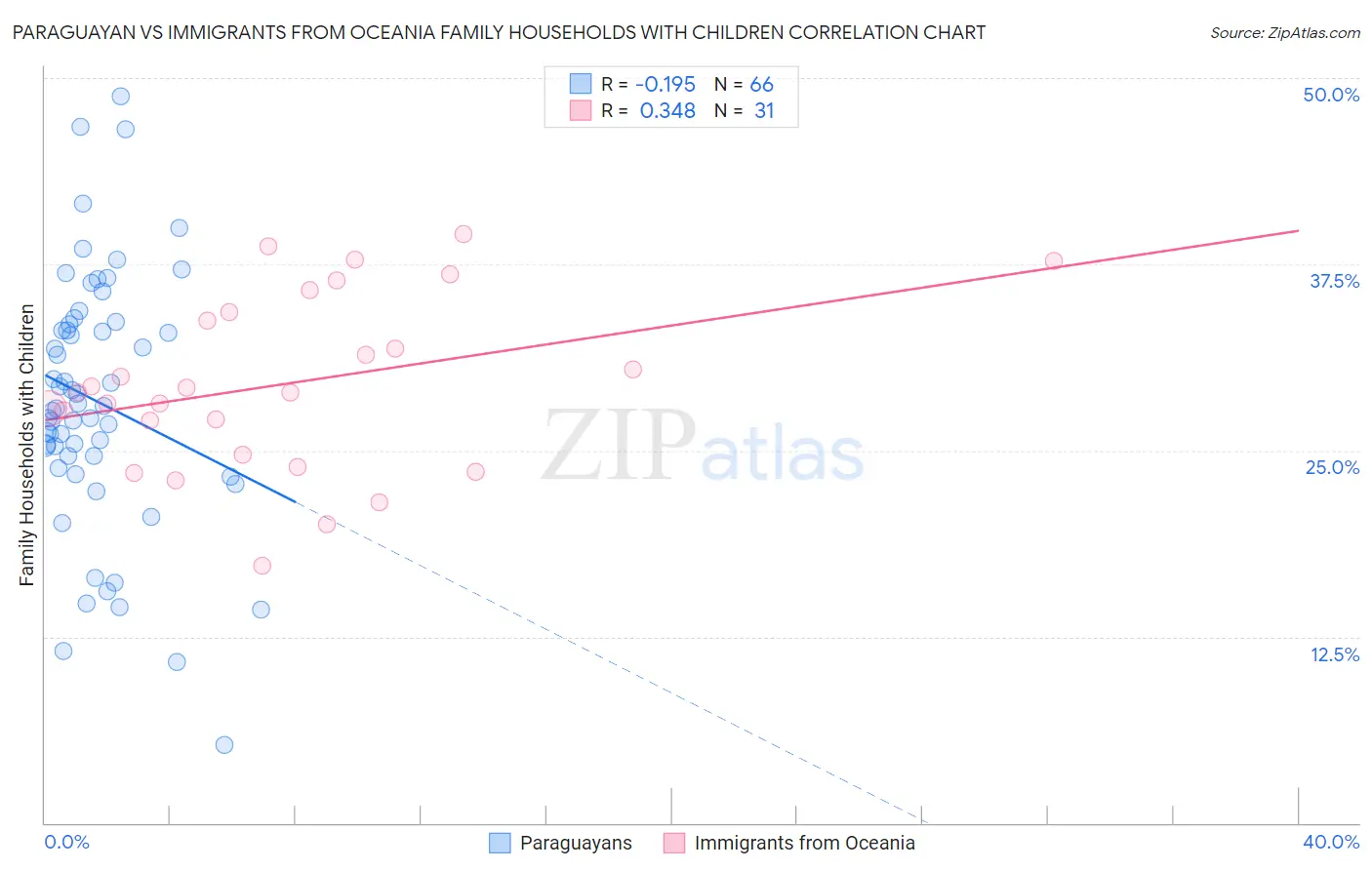 Paraguayan vs Immigrants from Oceania Family Households with Children