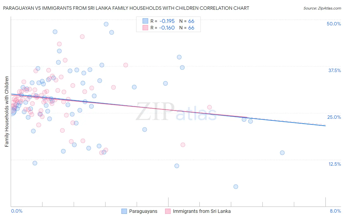 Paraguayan vs Immigrants from Sri Lanka Family Households with Children