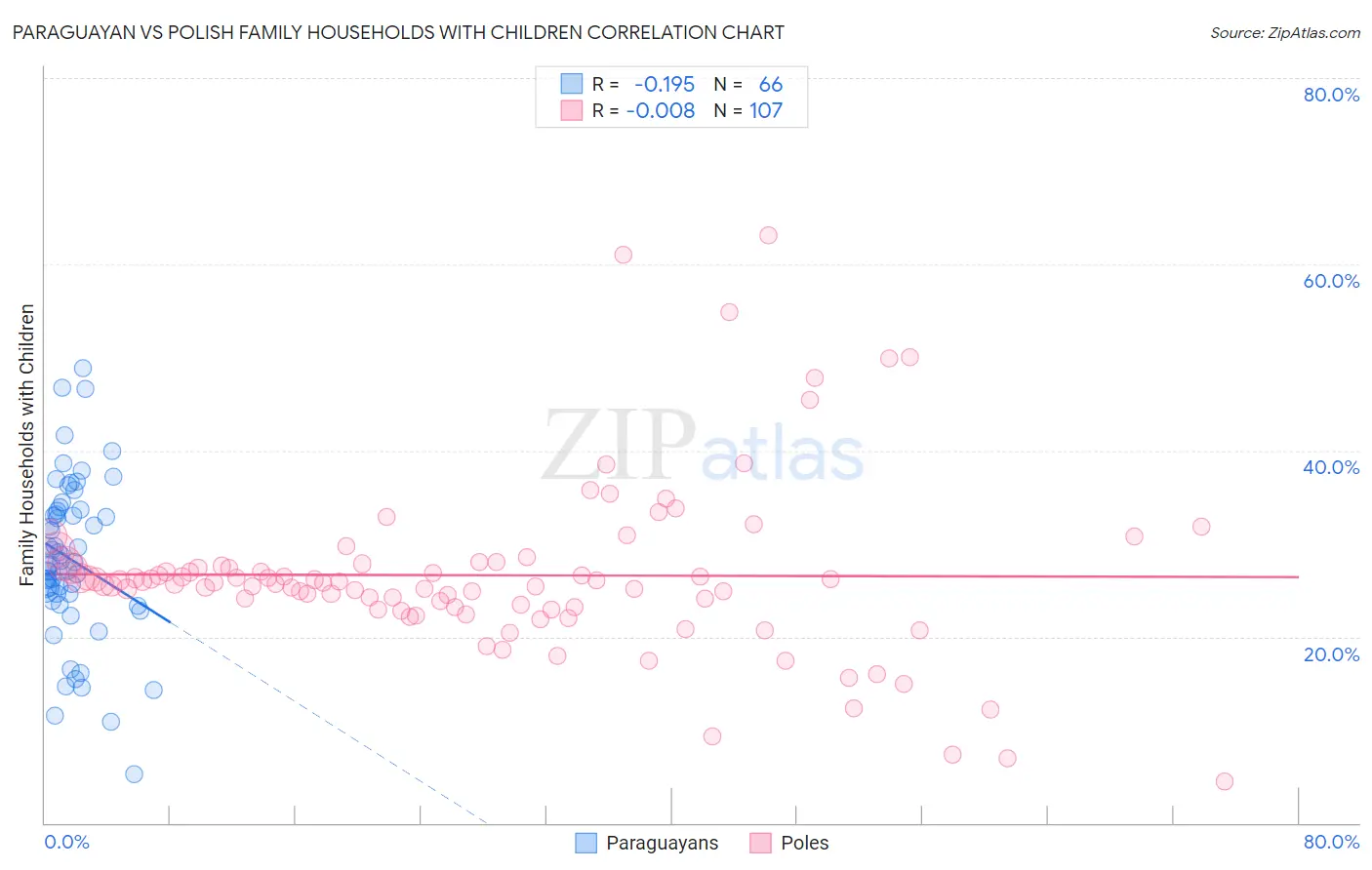 Paraguayan vs Polish Family Households with Children