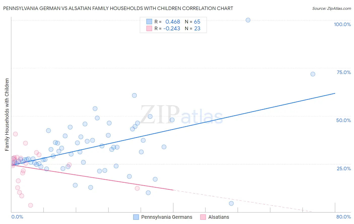 Pennsylvania German vs Alsatian Family Households with Children