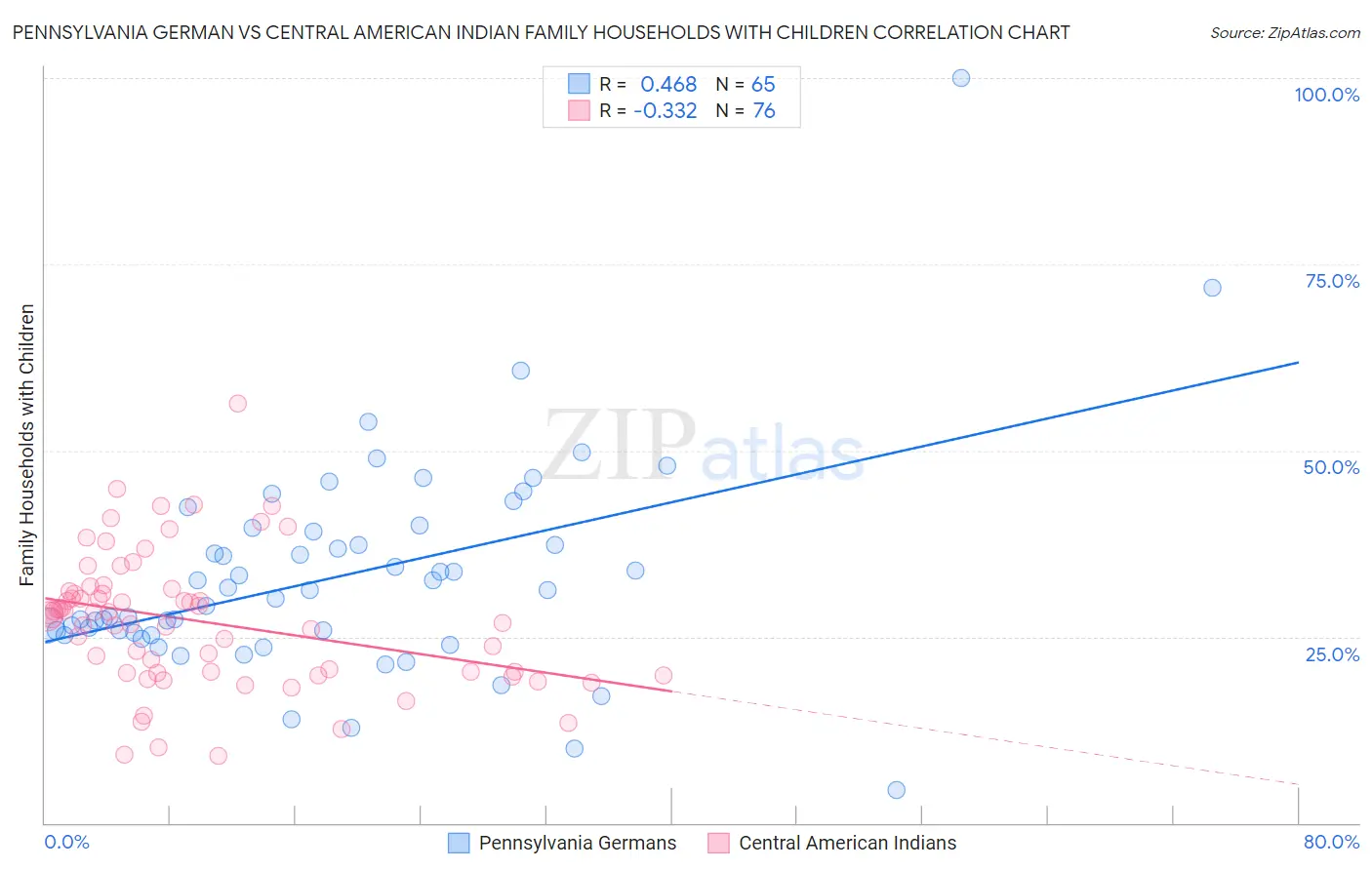 Pennsylvania German vs Central American Indian Family Households with Children