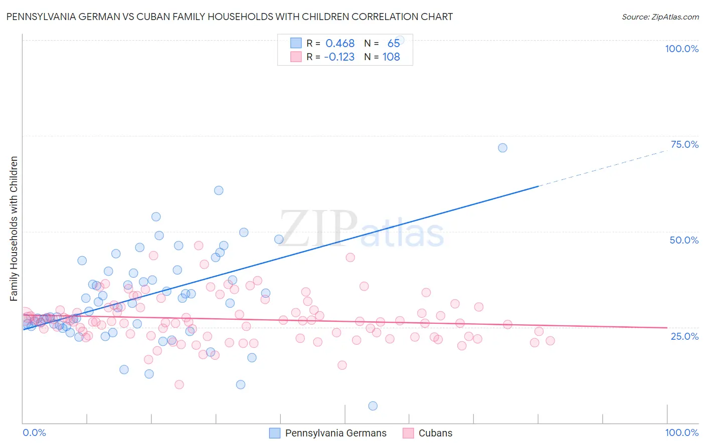 Pennsylvania German vs Cuban Family Households with Children