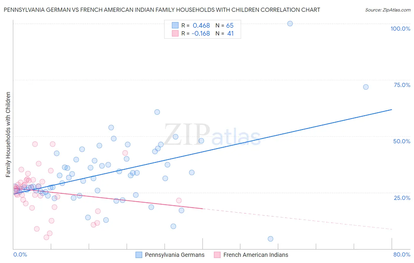 Pennsylvania German vs French American Indian Family Households with Children