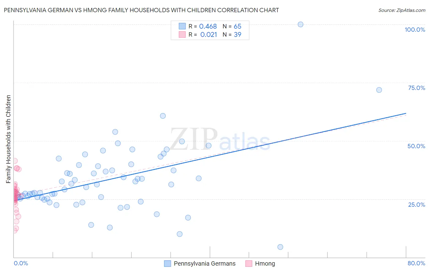Pennsylvania German vs Hmong Family Households with Children