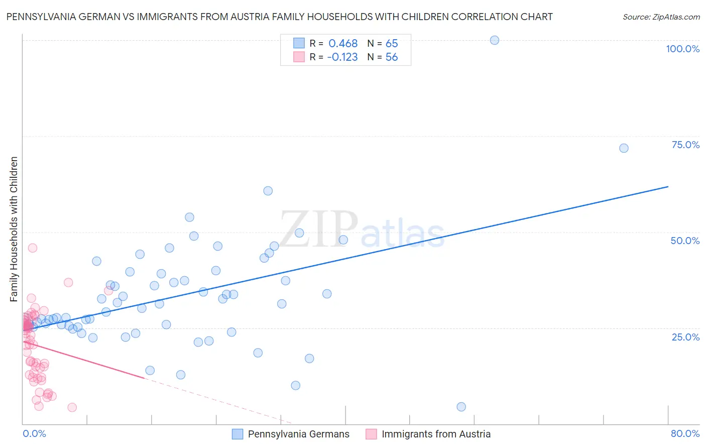 Pennsylvania German vs Immigrants from Austria Family Households with Children