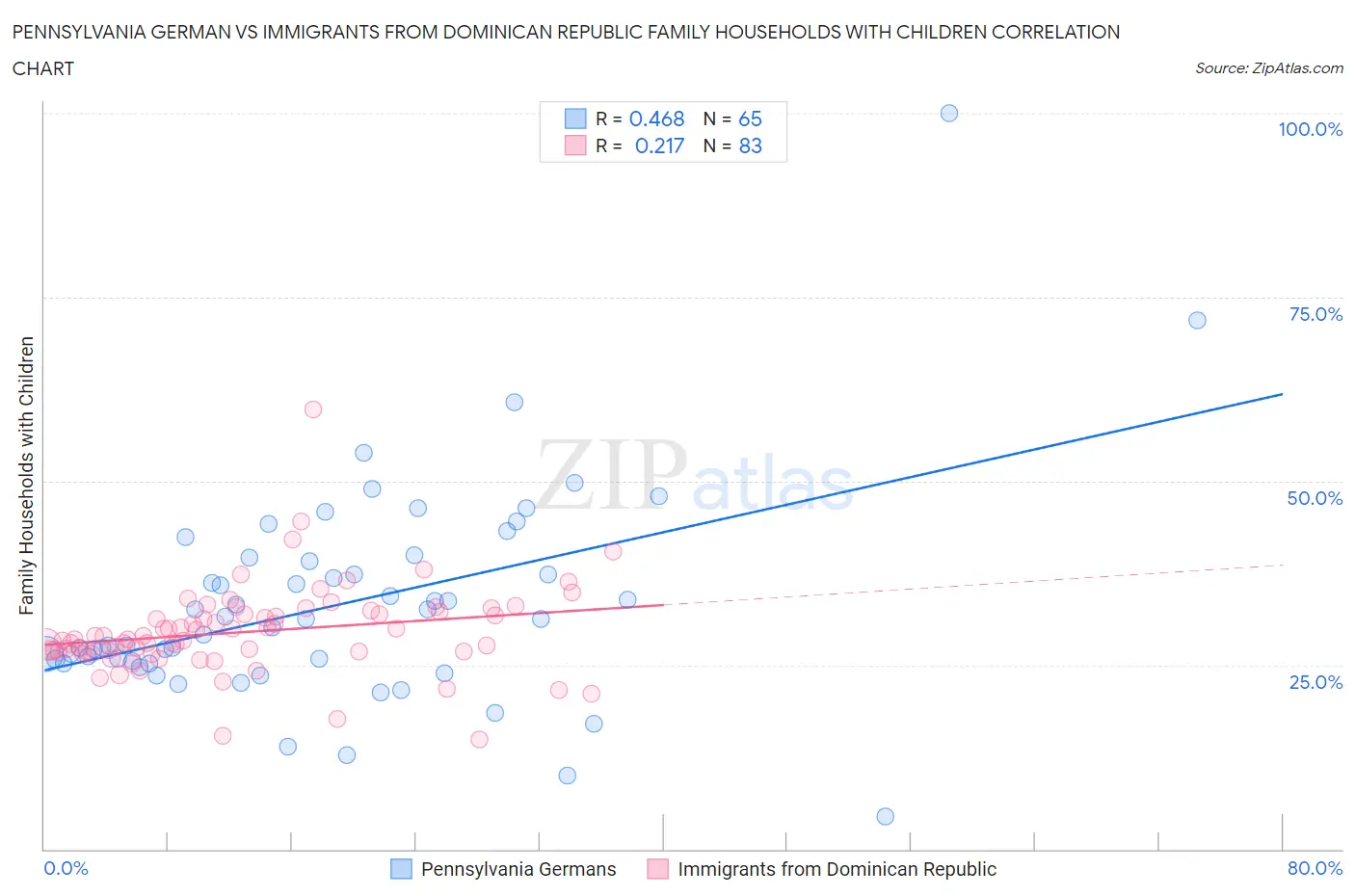 Pennsylvania German vs Immigrants from Dominican Republic Family Households with Children