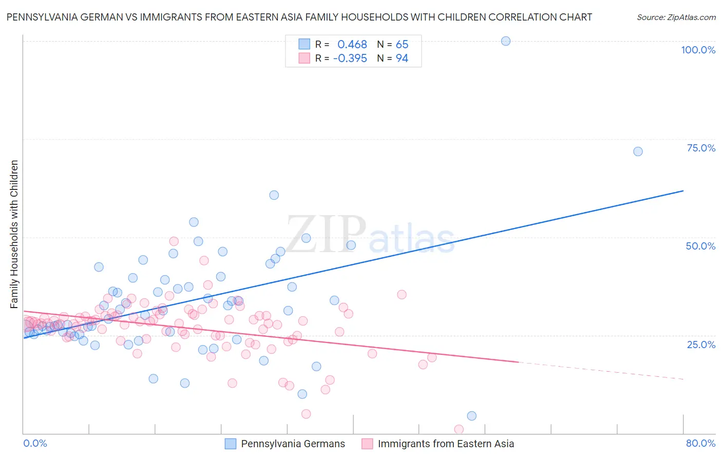 Pennsylvania German vs Immigrants from Eastern Asia Family Households with Children