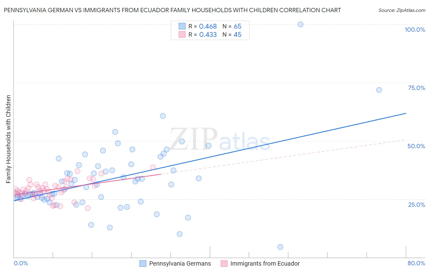 Pennsylvania German vs Immigrants from Ecuador Family Households with Children