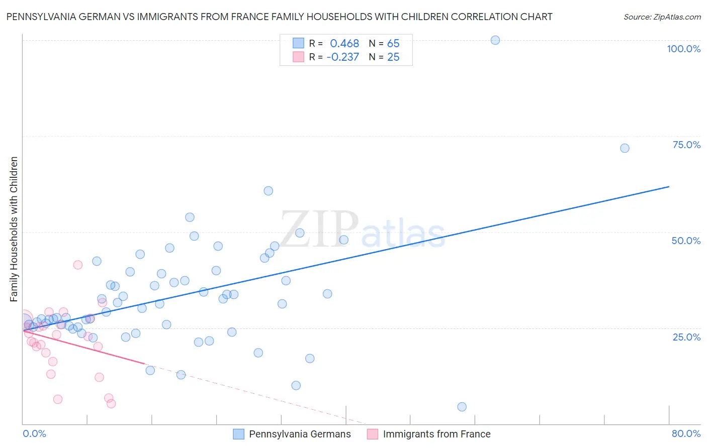 Pennsylvania German vs Immigrants from France Family Households with Children