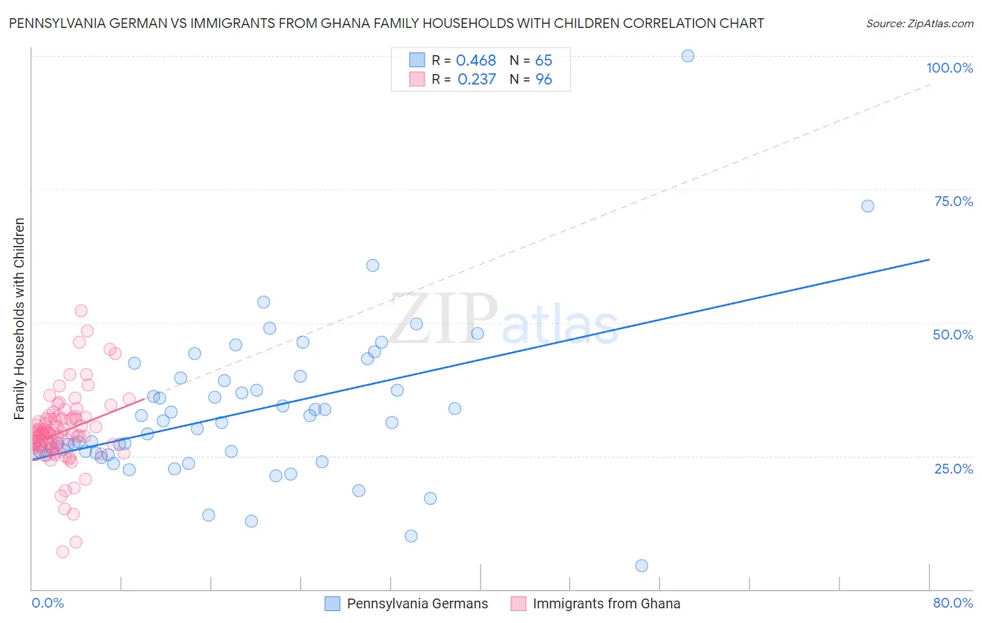 Pennsylvania German vs Immigrants from Ghana Family Households with Children