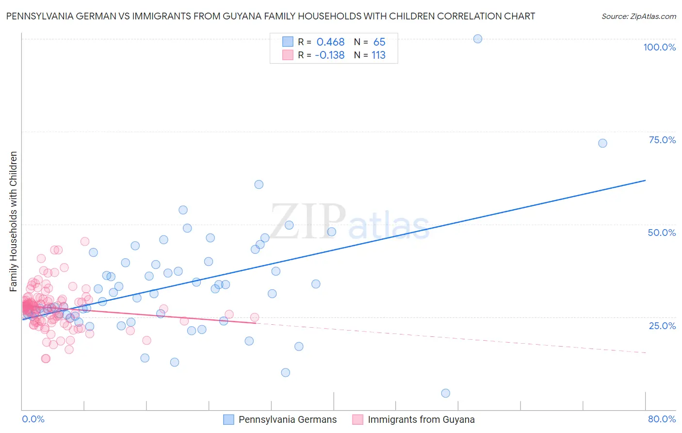 Pennsylvania German vs Immigrants from Guyana Family Households with Children
