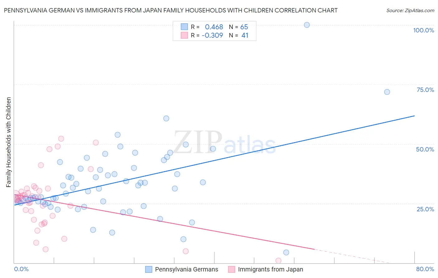 Pennsylvania German vs Immigrants from Japan Family Households with Children