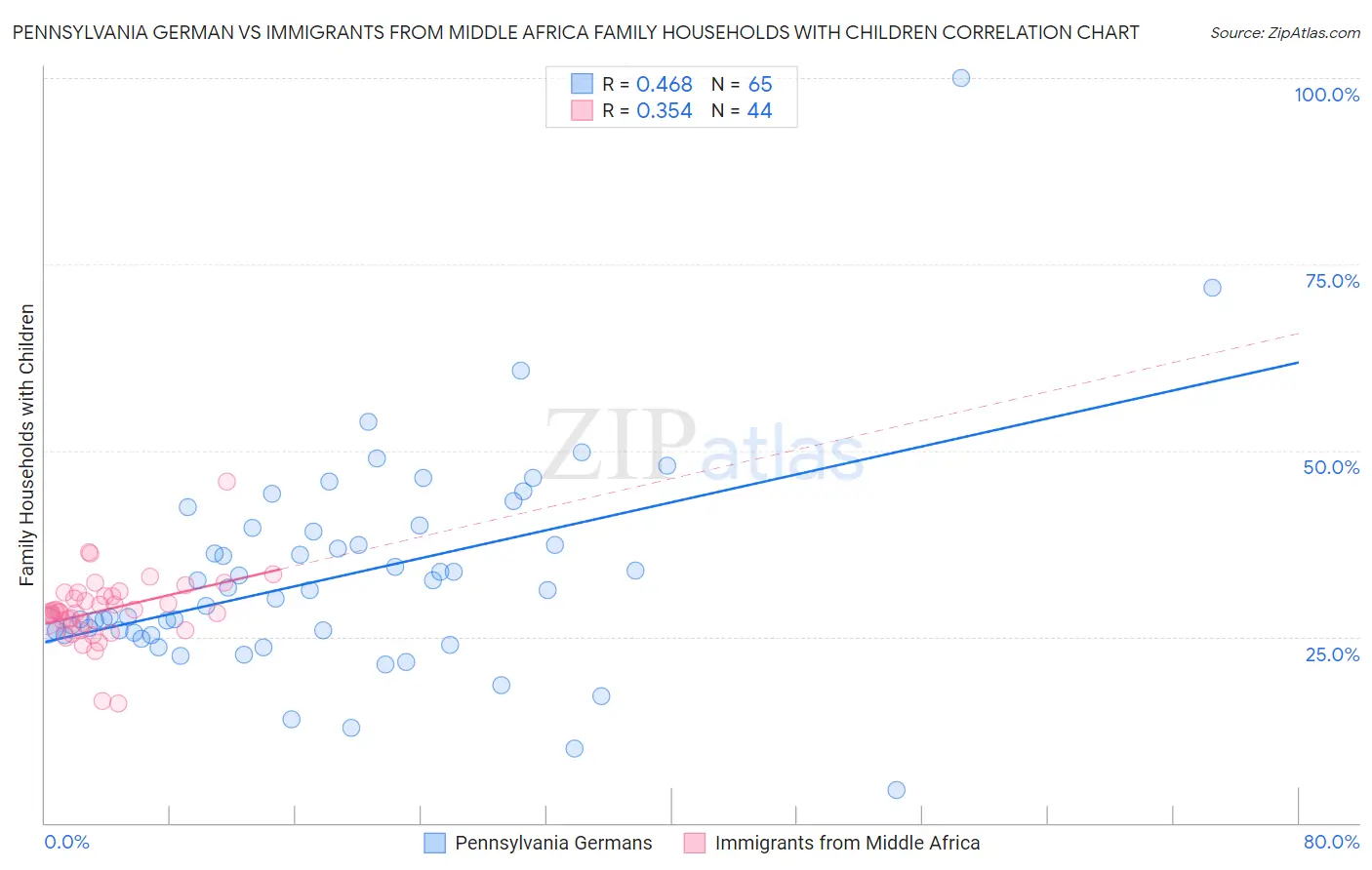 Pennsylvania German vs Immigrants from Middle Africa Family Households with Children