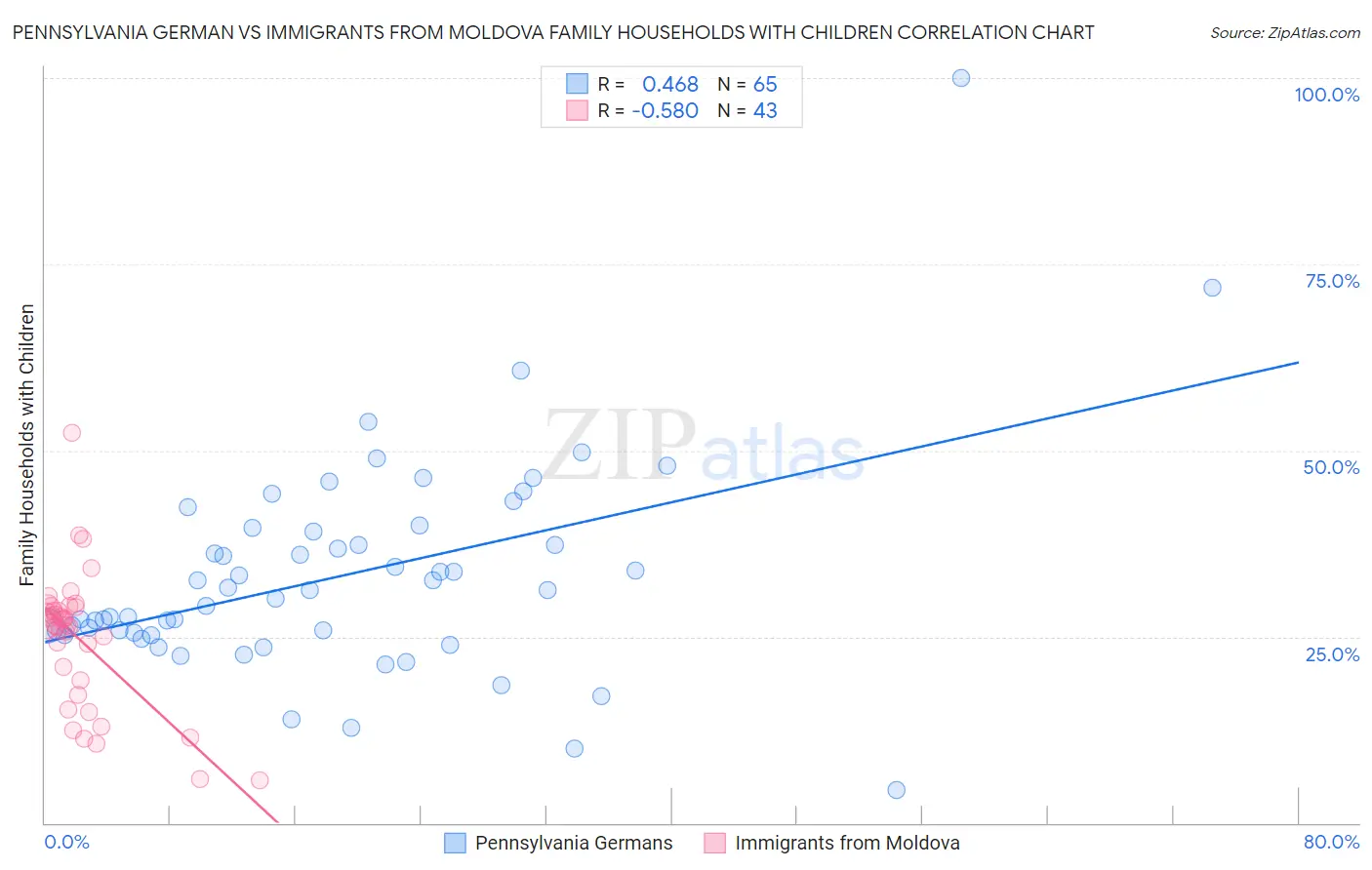 Pennsylvania German vs Immigrants from Moldova Family Households with Children