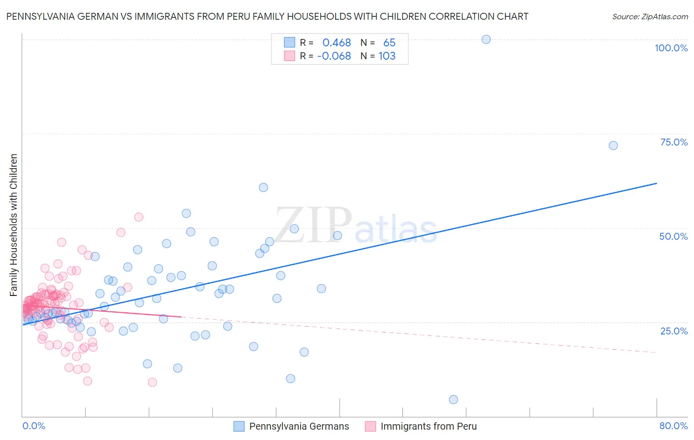 Pennsylvania German vs Immigrants from Peru Family Households with Children