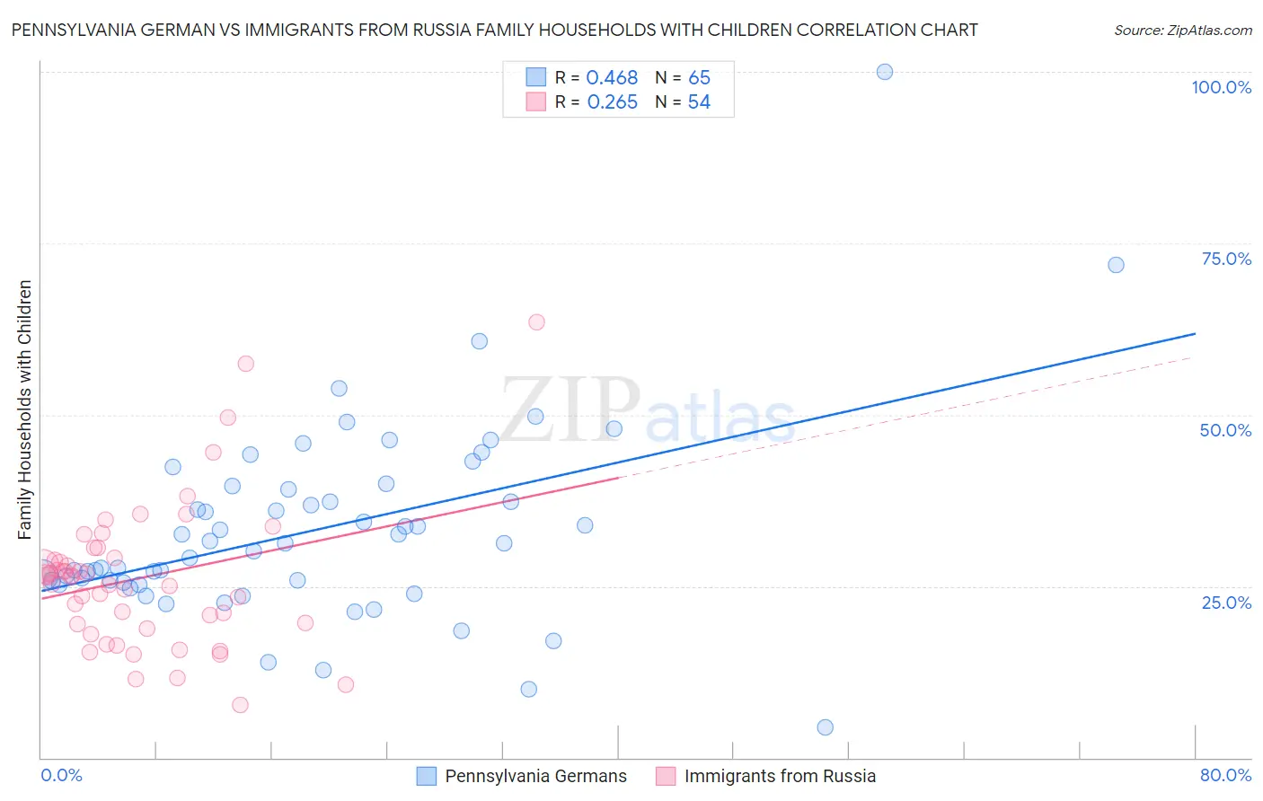 Pennsylvania German vs Immigrants from Russia Family Households with Children