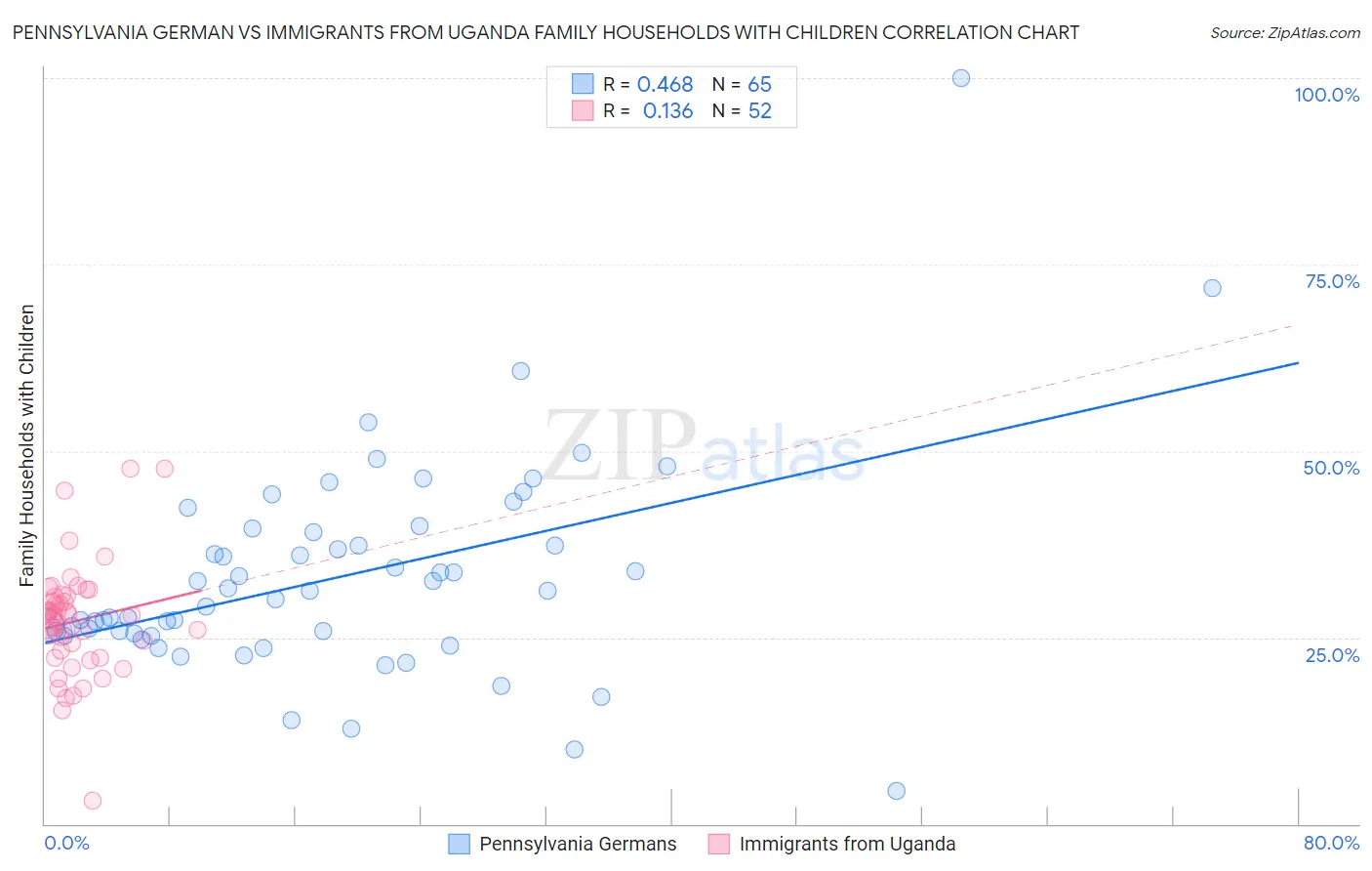 Pennsylvania German vs Immigrants from Uganda Family Households with Children