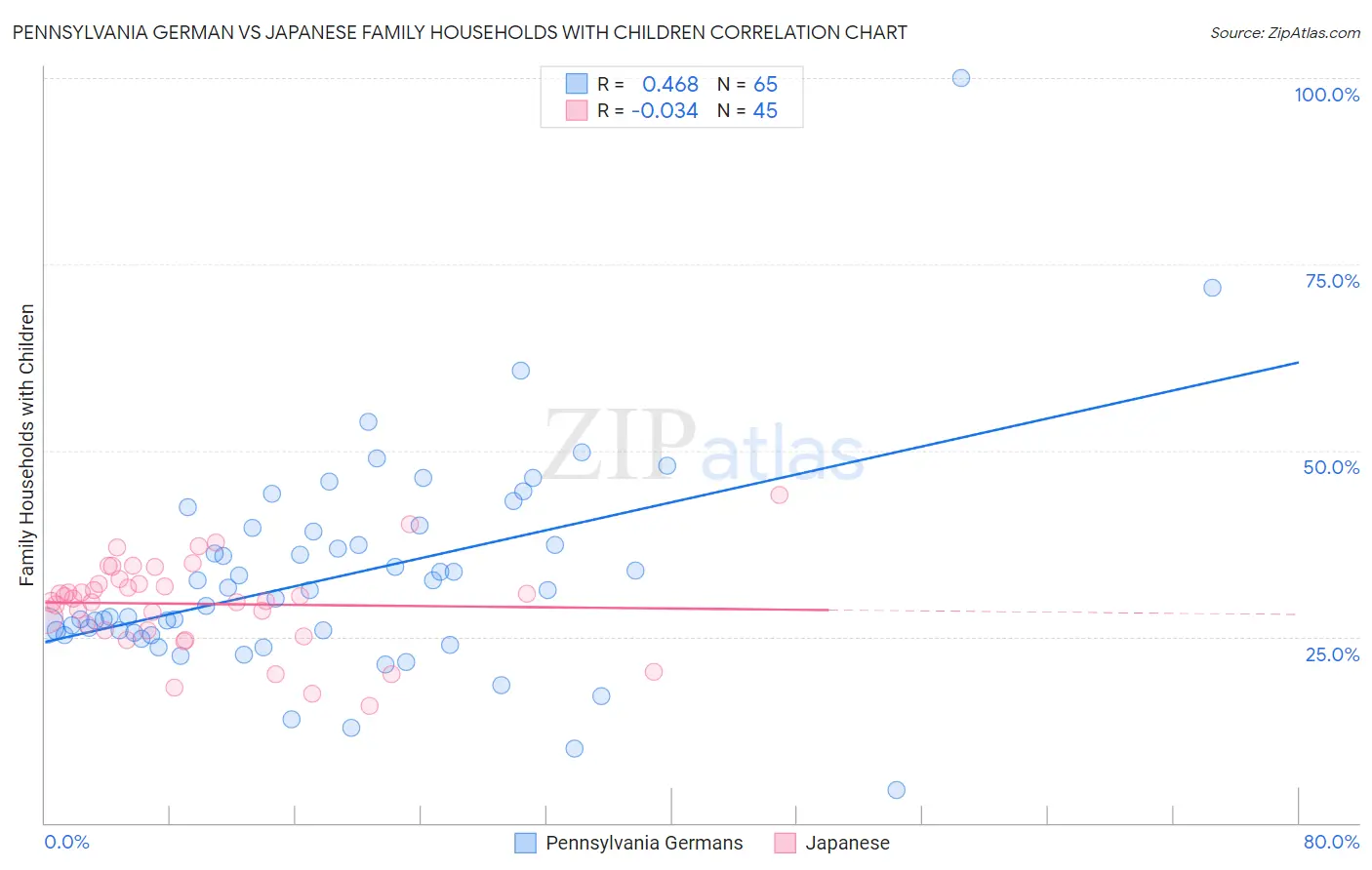 Pennsylvania German vs Japanese Family Households with Children