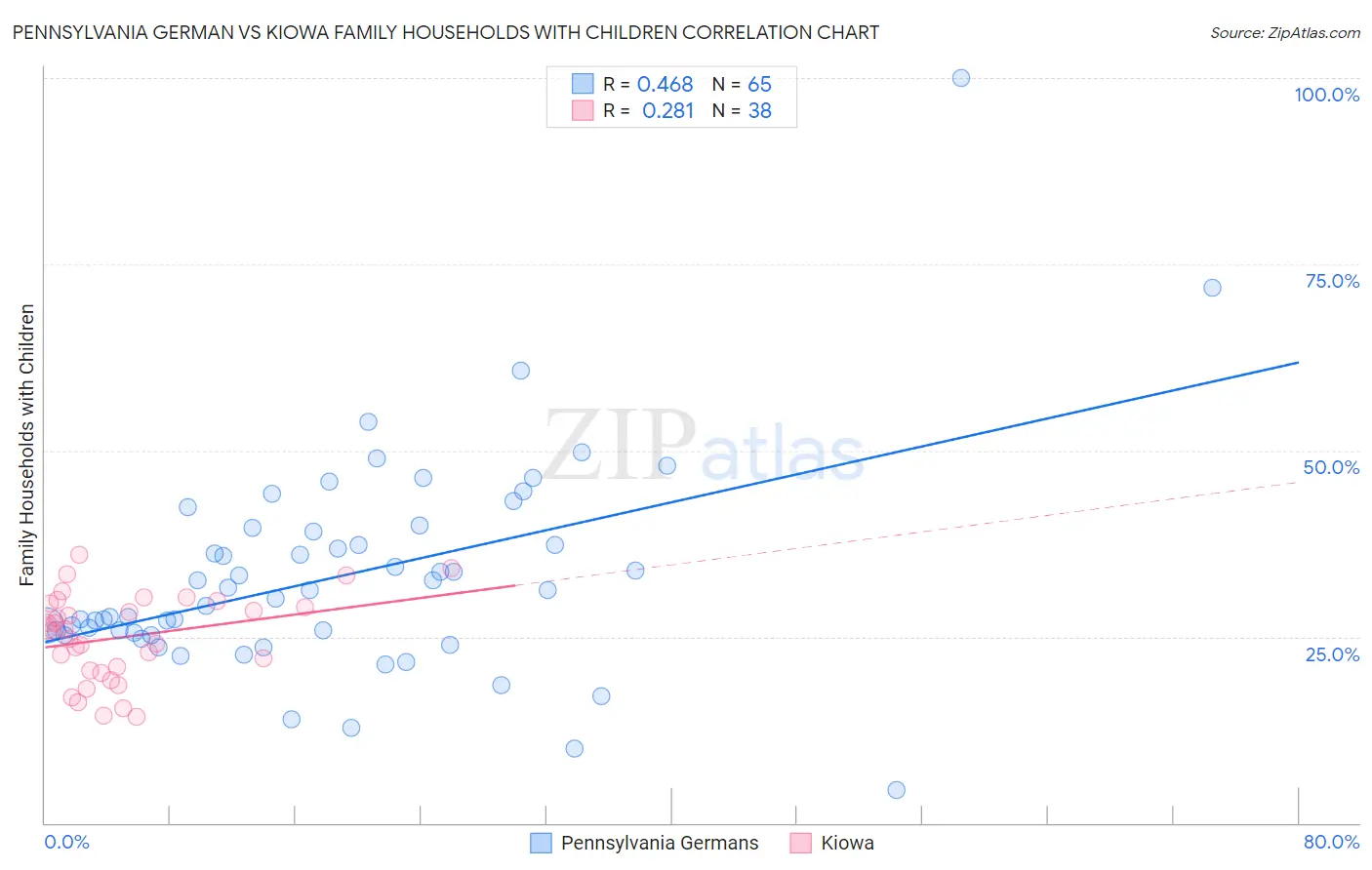 Pennsylvania German vs Kiowa Family Households with Children