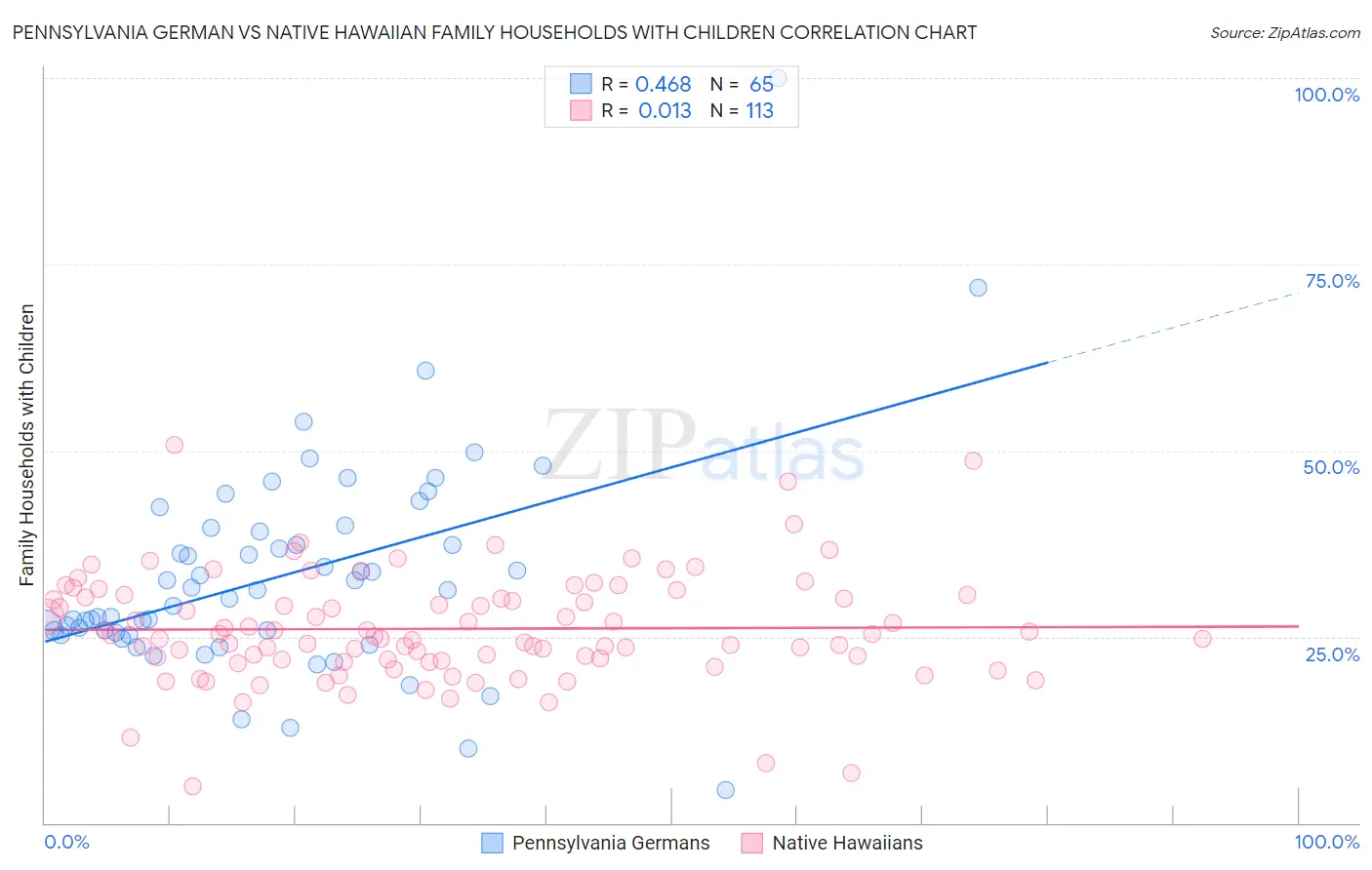 Pennsylvania German vs Native Hawaiian Family Households with Children