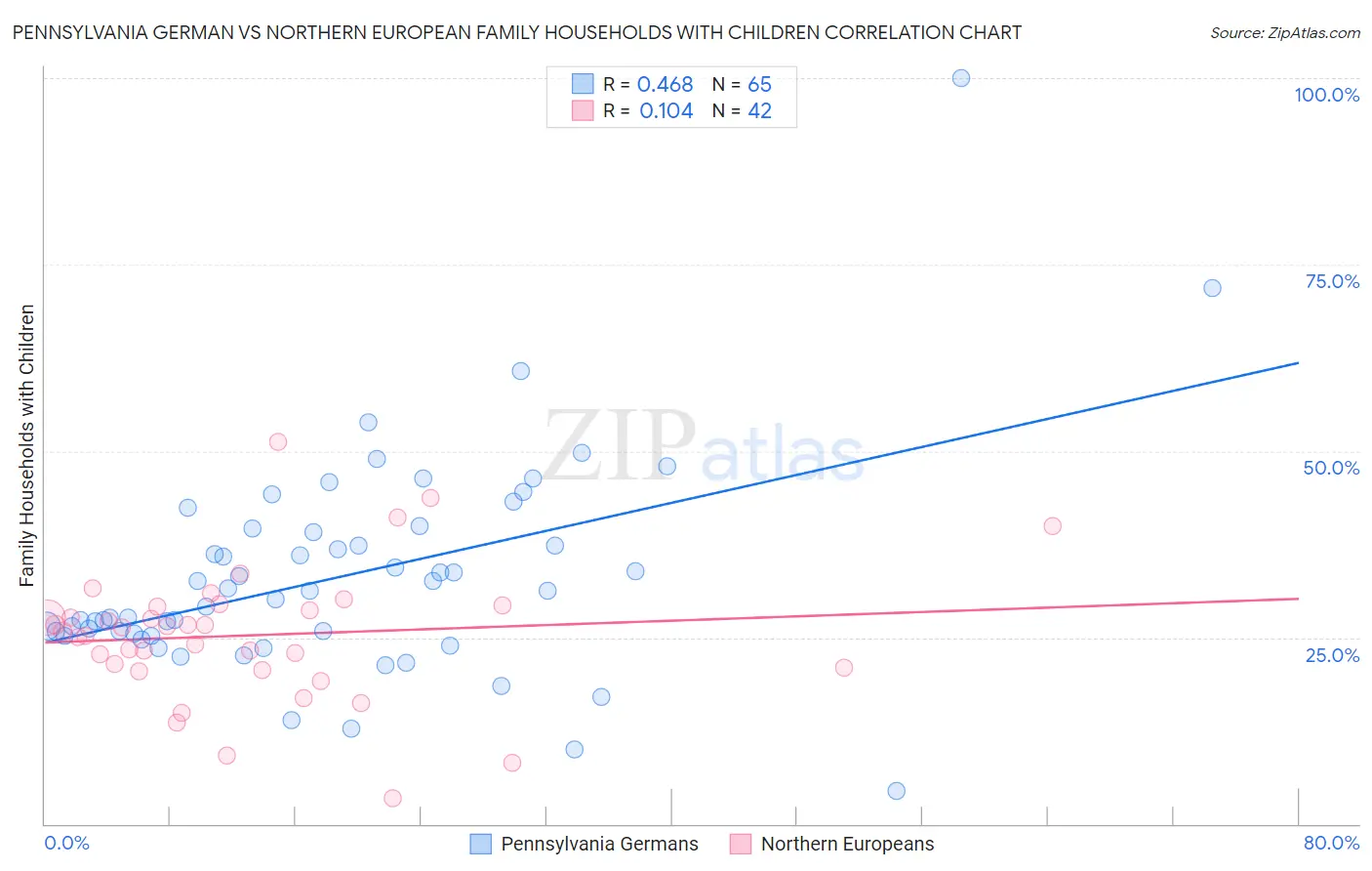 Pennsylvania German vs Northern European Family Households with Children