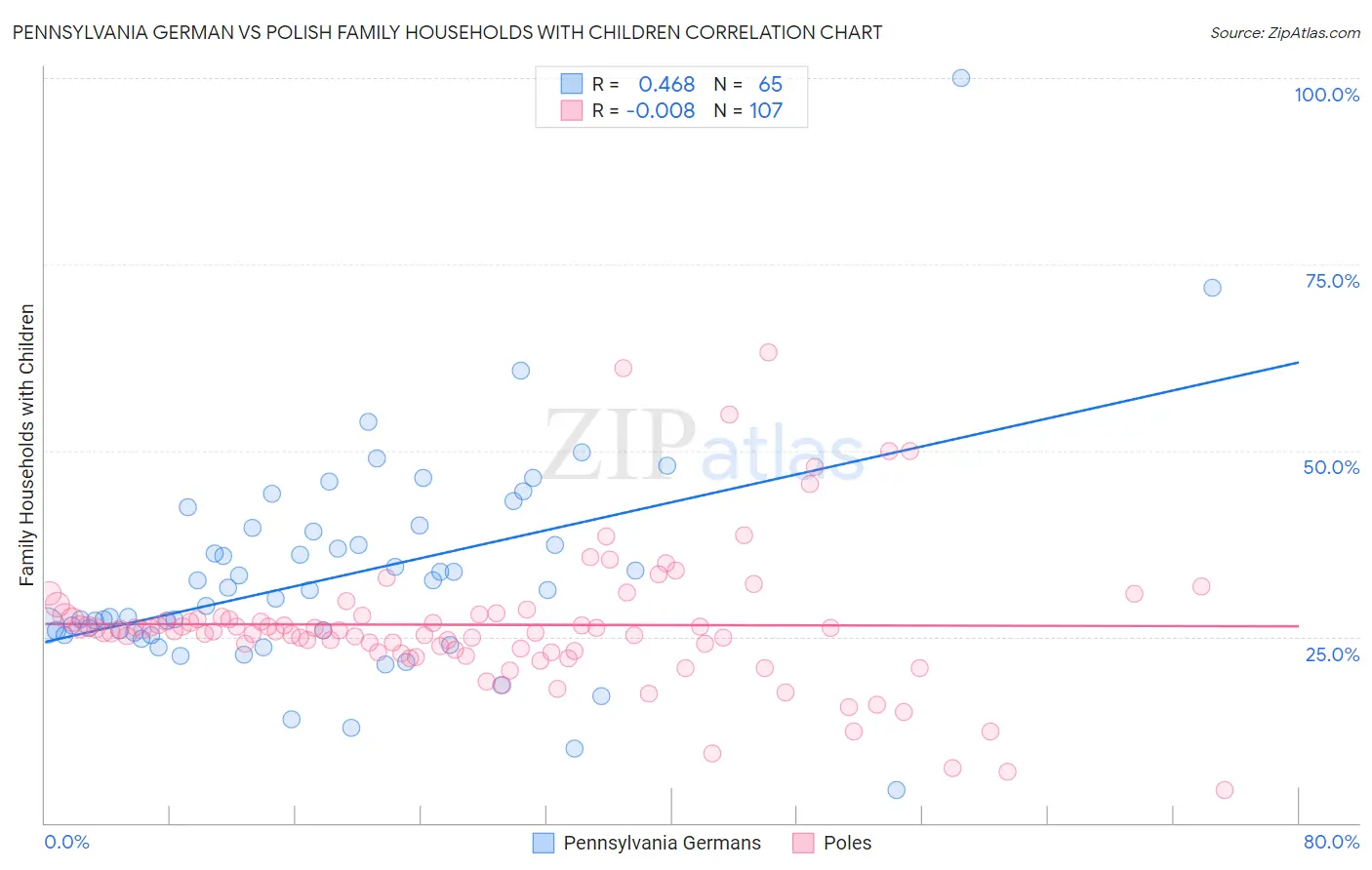 Pennsylvania German vs Polish Family Households with Children