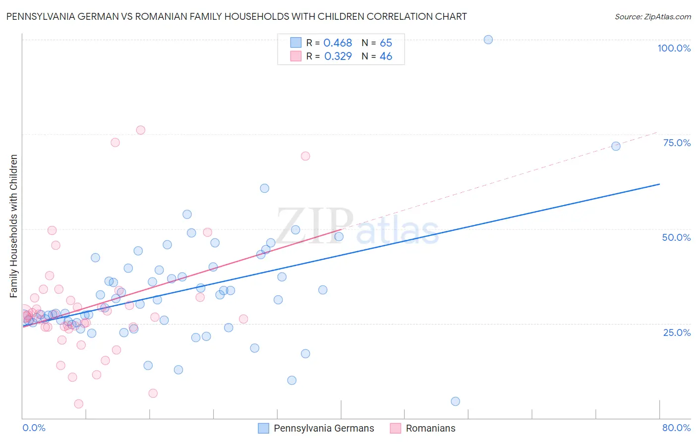 Pennsylvania German vs Romanian Family Households with Children