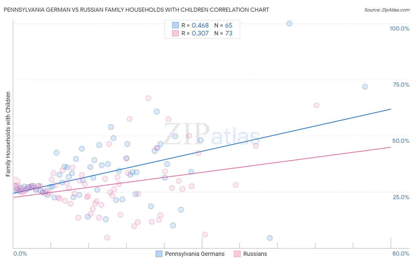 Pennsylvania German vs Russian Family Households with Children