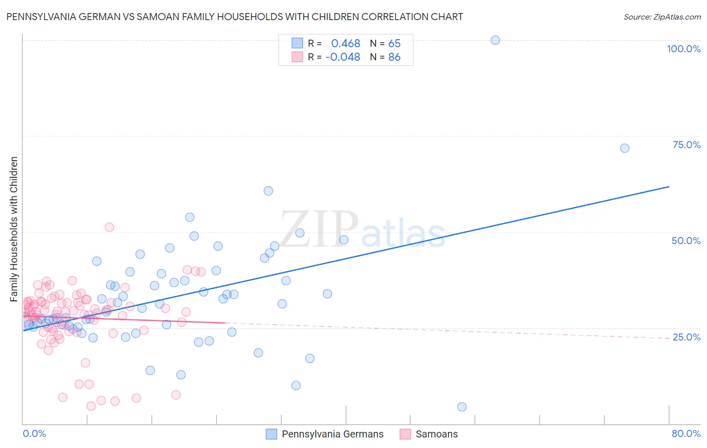 Pennsylvania German vs Samoan Family Households with Children